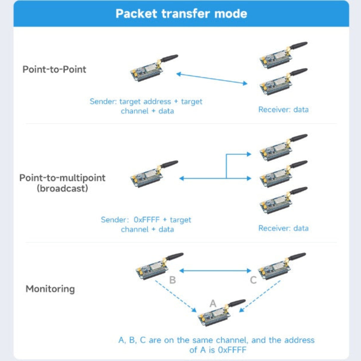 A technical diagram titled 'Packet transfer mode' showing three network communication scenarios: Point-to-Point, Point-to-multipoint (broadcast), and Monitoring. Each section includes illustrated network devices with arrows and text explaining sender and receiver data transmission methods.