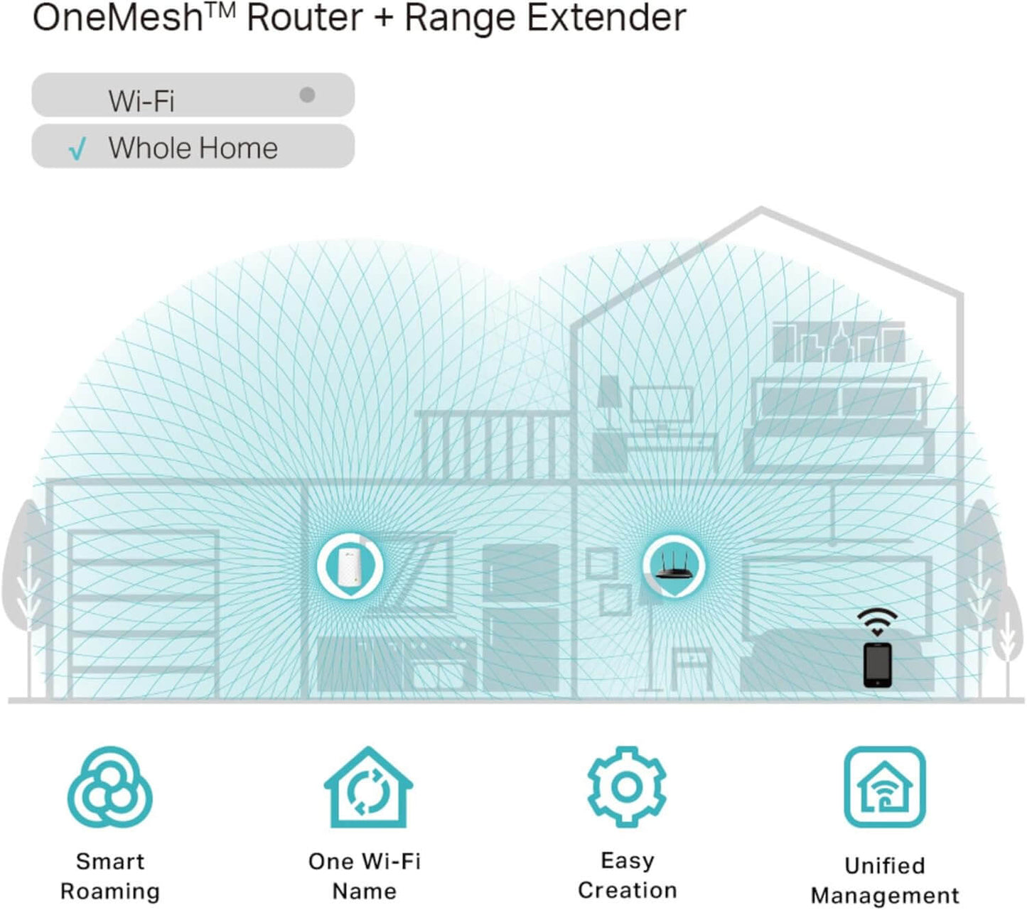Illustration of OneMesh Router and Range Extender showing whole home Wi-Fi coverage and features like Smart Roaming.