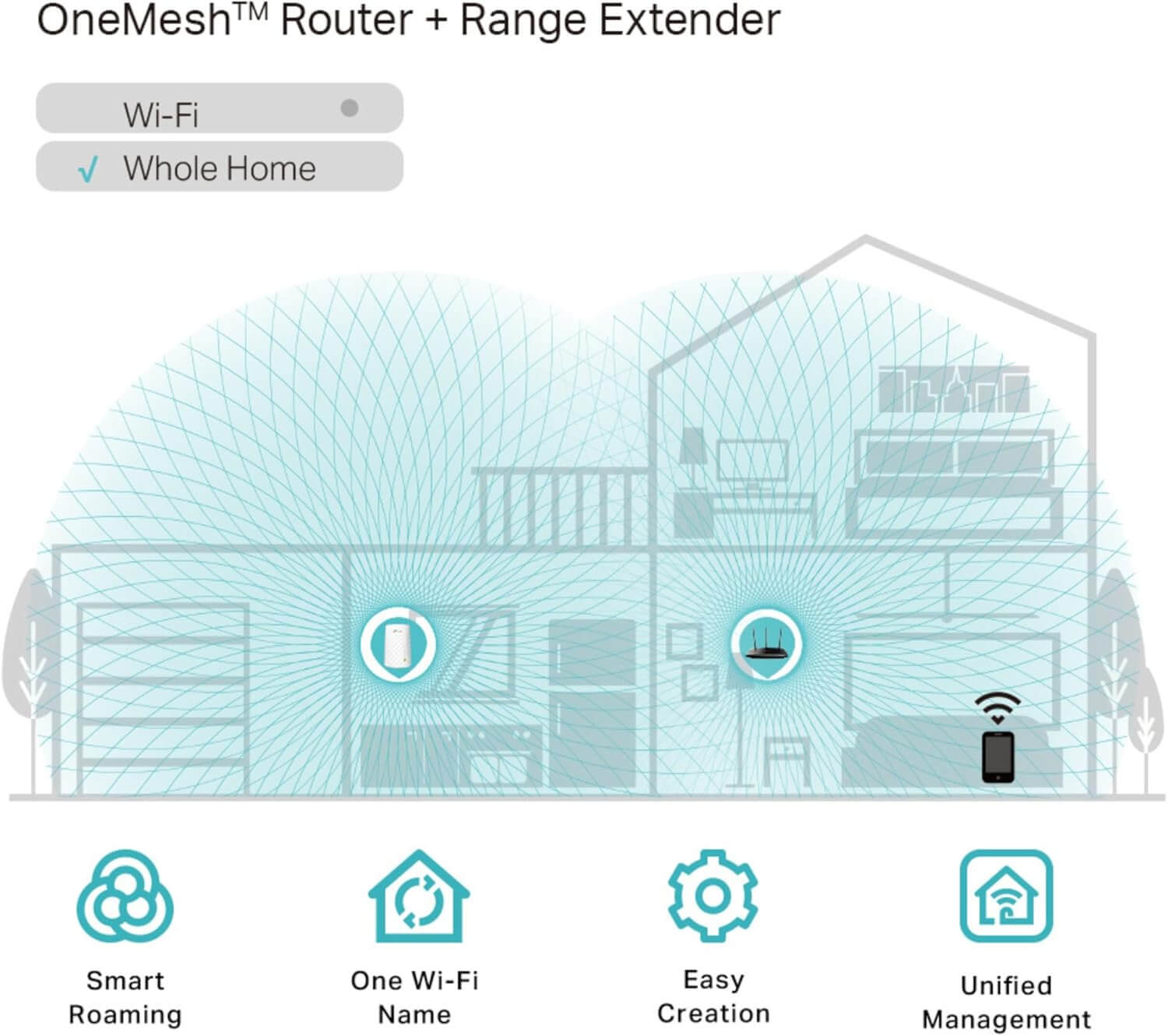 Illustration of OneMesh Router and Range Extender showing whole home Wi-Fi coverage and features like Smart Roaming.