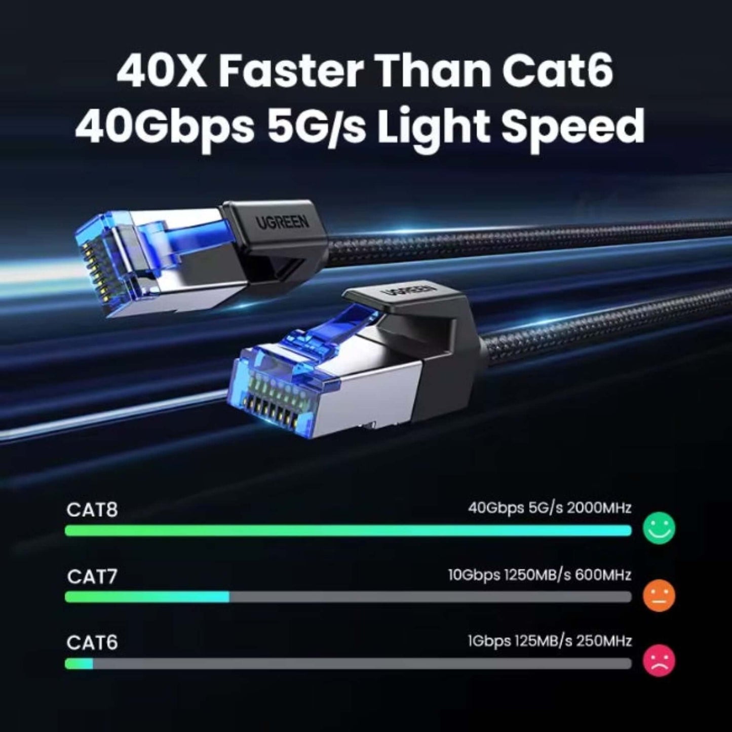 UGREEN Cat 8 Ethernet cable speed comparison, showing 40Gbps and 2000MHz, 40X faster than Cat6.