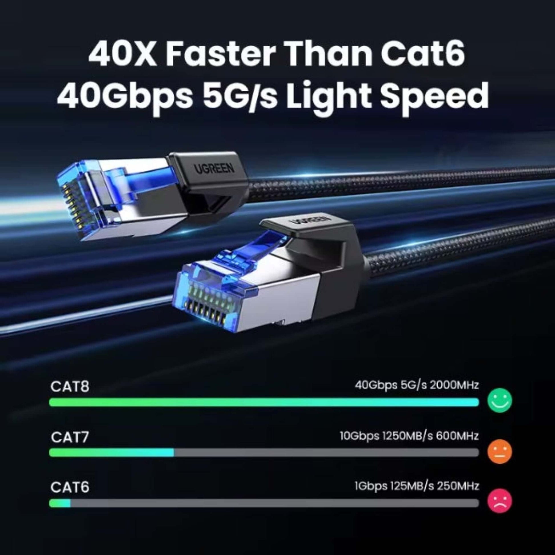 UGREEN Cat 8 Ethernet cable speed comparison, showing 40Gbps and 2000MHz, 40X faster than Cat6.