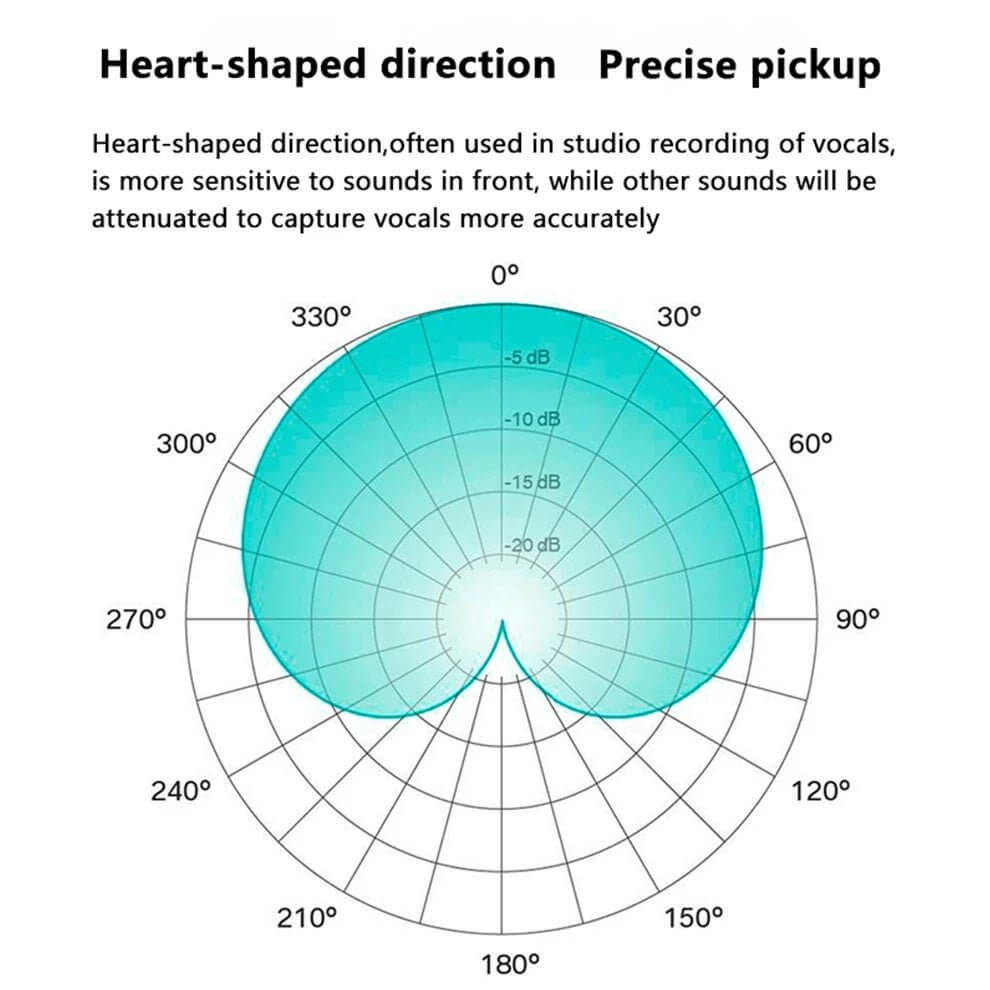 Polar pattern diagram illustrating the heart-shaped (cardioid) direction of the USB microphone, showing precise pickup from the front and attenuation of sounds from other directions.