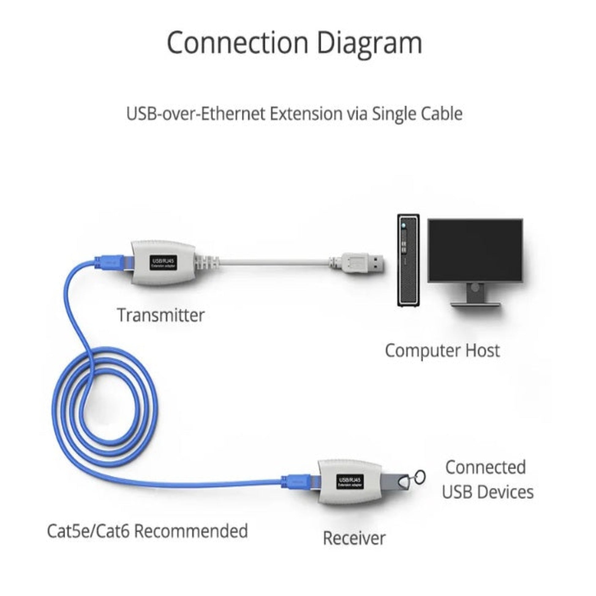 Connection diagram showing USB-over-Ethernet extension via single Cat5e or Cat6 cable.