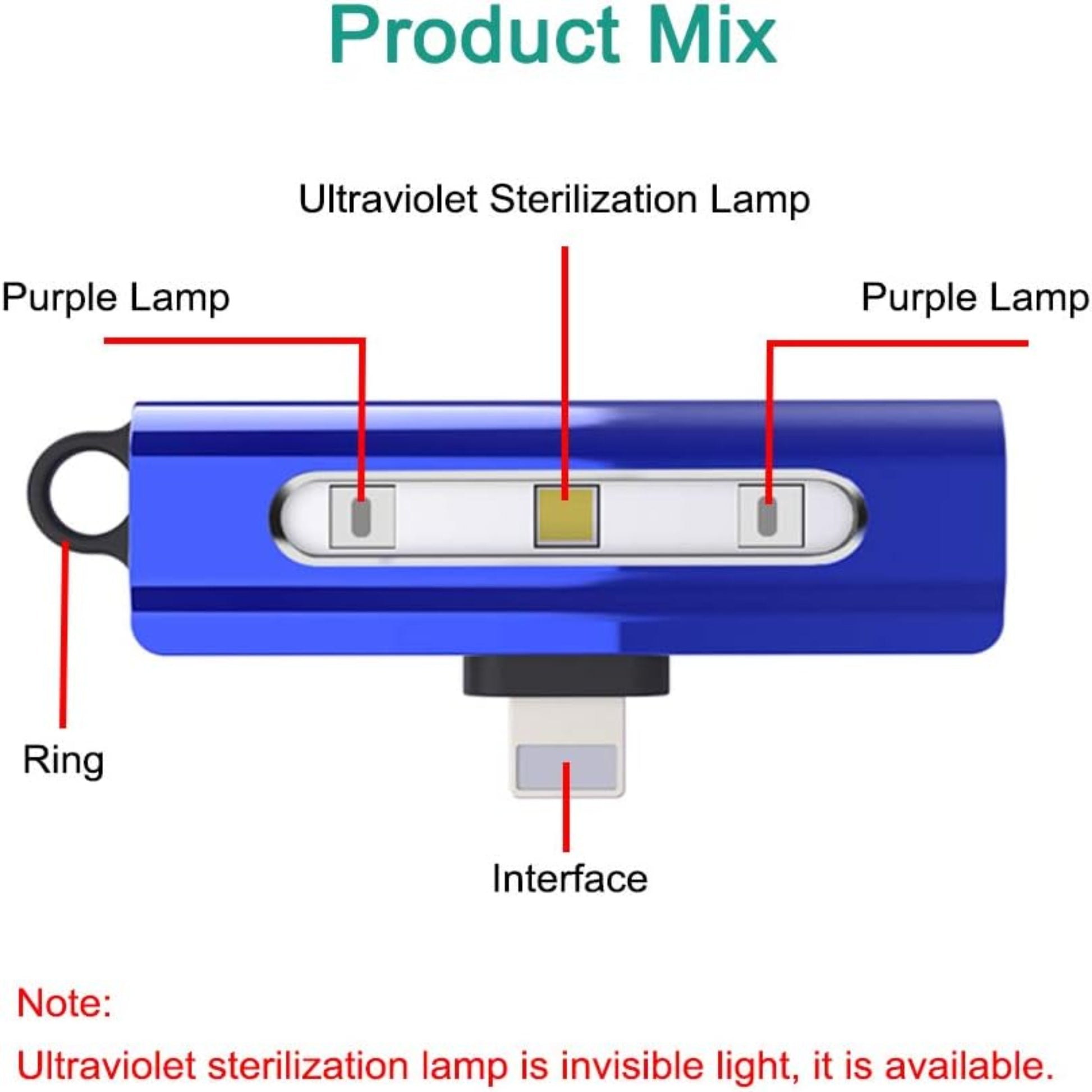 Labeled diagram of UV lamp components (purple lamps, housing, connector, ring)