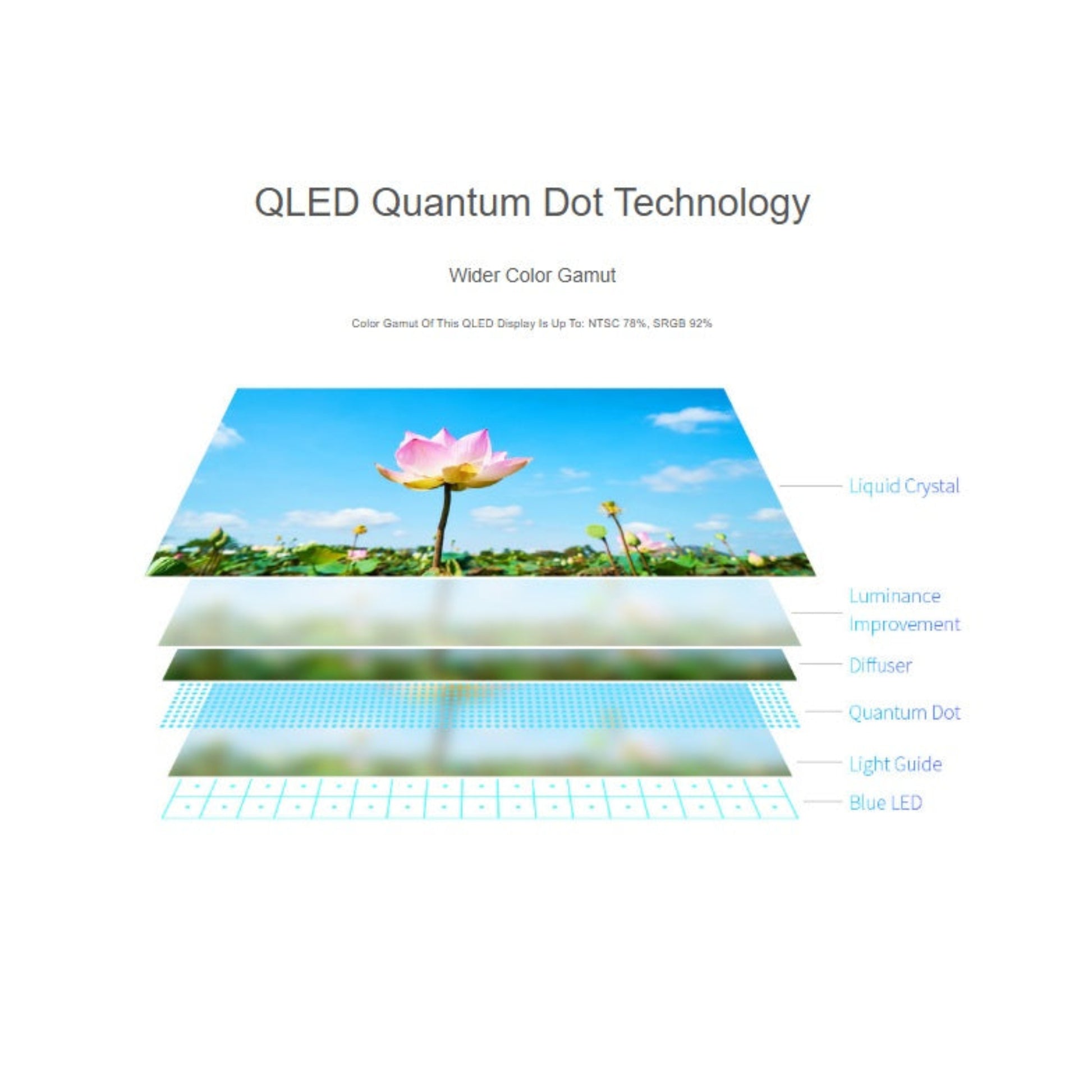 Waveshare 熒幕採用 QLED 量子點技術結構圖，提供更廣色域及鮮豔色彩表現。新昌電腦專業推介。