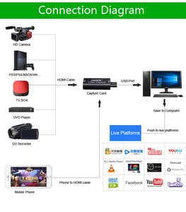 HDMI To USB2.0 Capture Card 1080P Recorder Phone Game/Video Live Streaming USB擷取卡