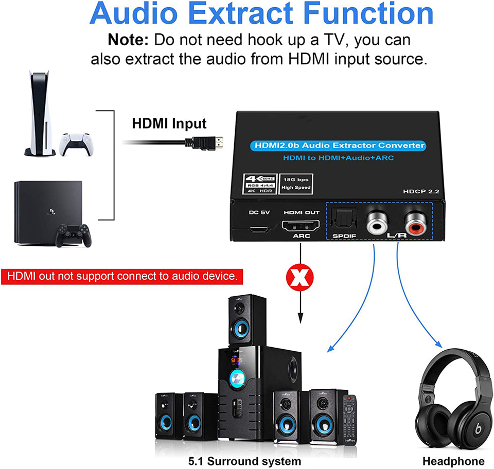 遊戲裝置中使用 HDMI 音訊擷取器的示意圖