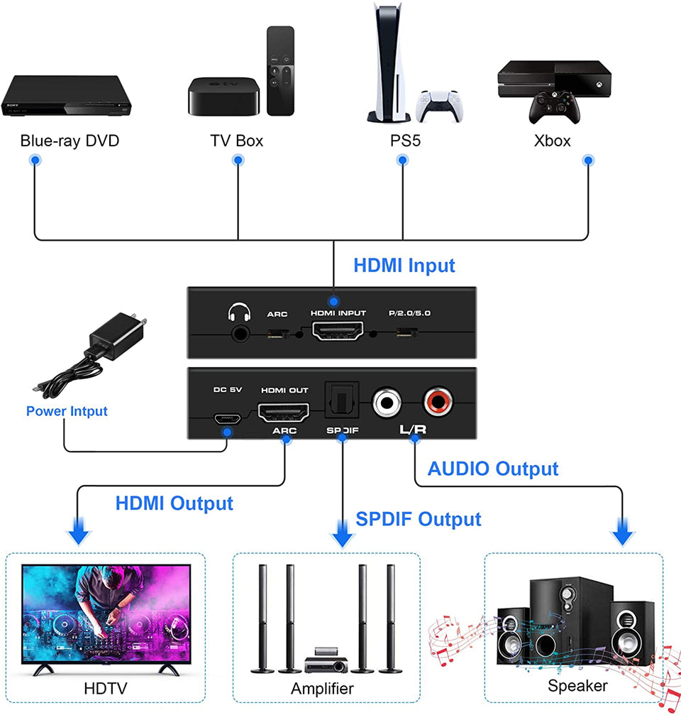 HDMI 音訊擷取器連接至 PS5 和音響系統
