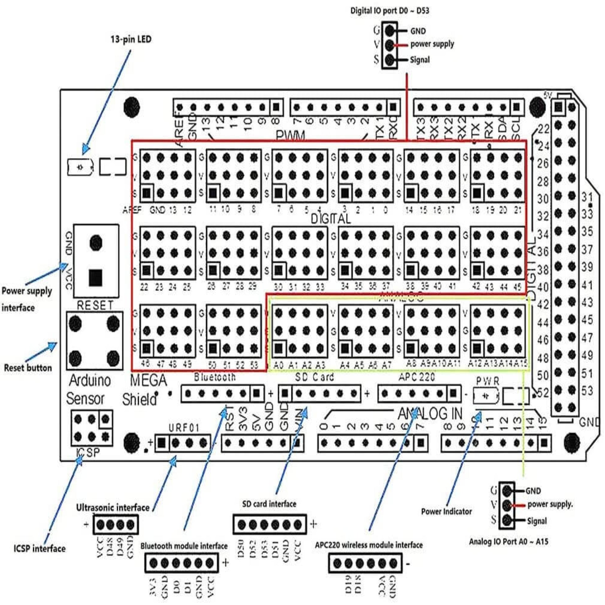 Labeled pinout diagram for the Arduino Mega Sensor Shield v2.0, identifying all digital and analog interfaces.