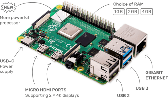 Annotated image of Raspberry Pi 4 Model B highlighting USB-C, micro-HDMI, and RAM options