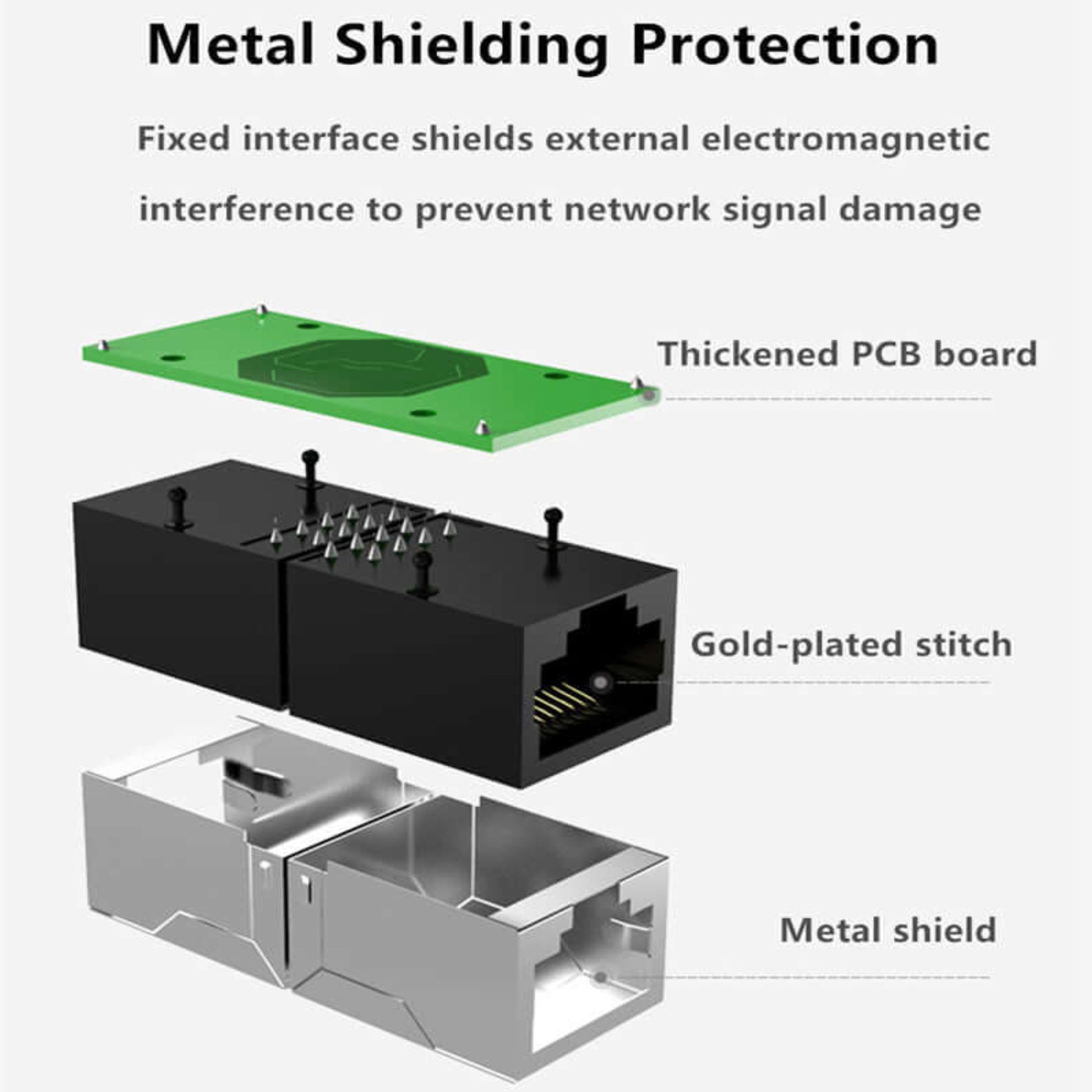 Diagram showing metal shielding protection for RJ45 connectors, highlighting thickened PCB board and gold-plated stitch details.