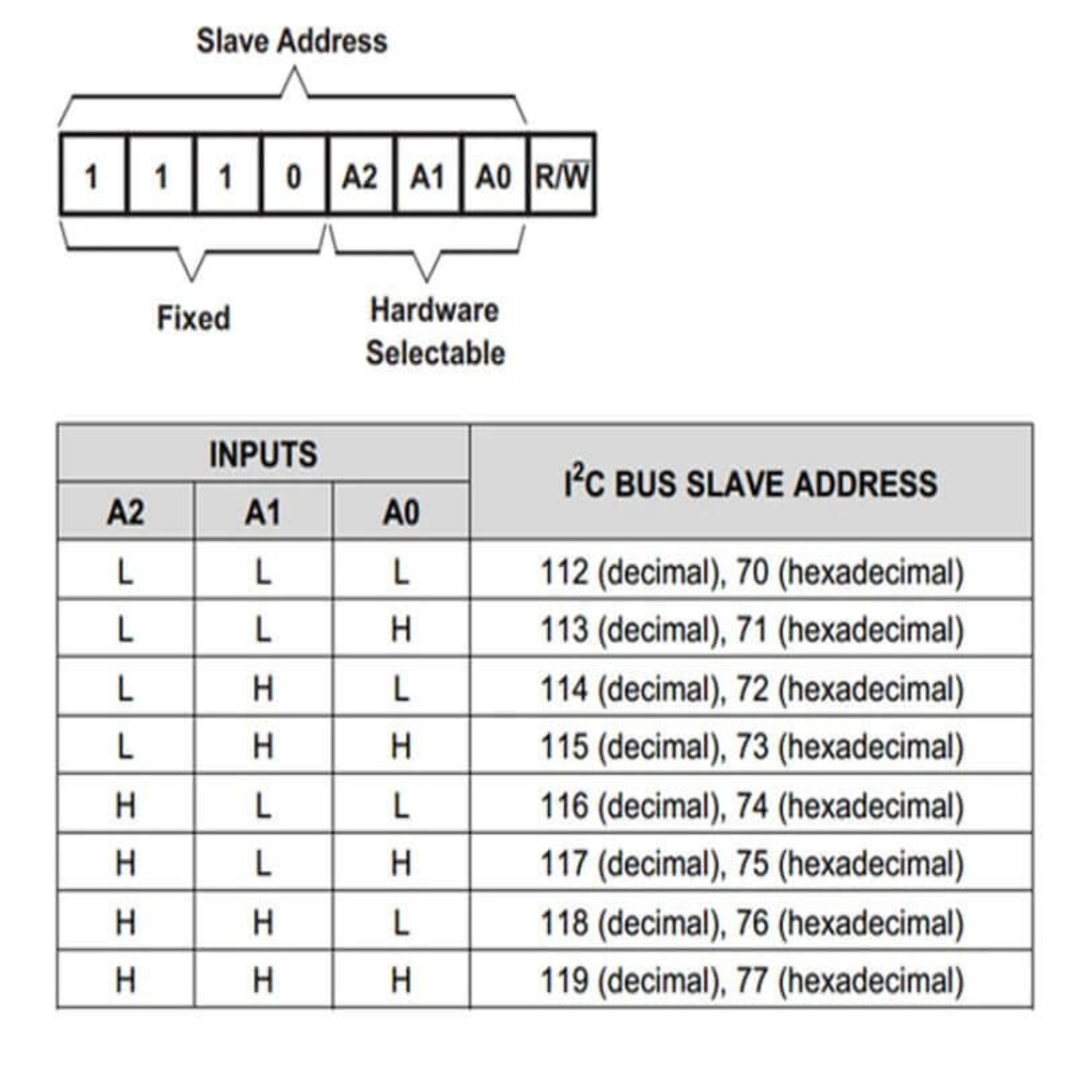TCA9548A I2C Slave Address table, showing how A0-A2 inputs determine the address.
