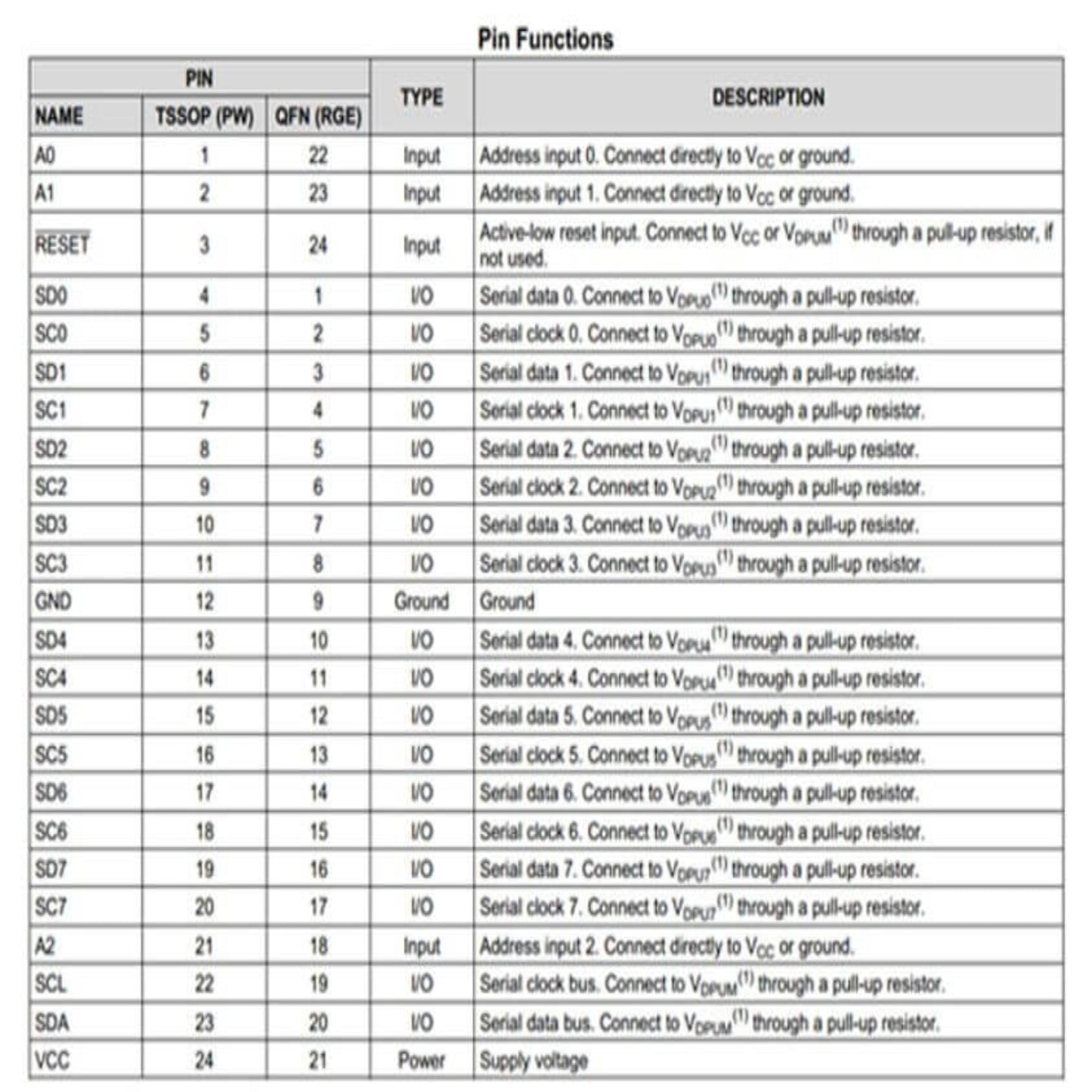 TCA9548A Pin Functions table, listing pin name, number, type, and description.