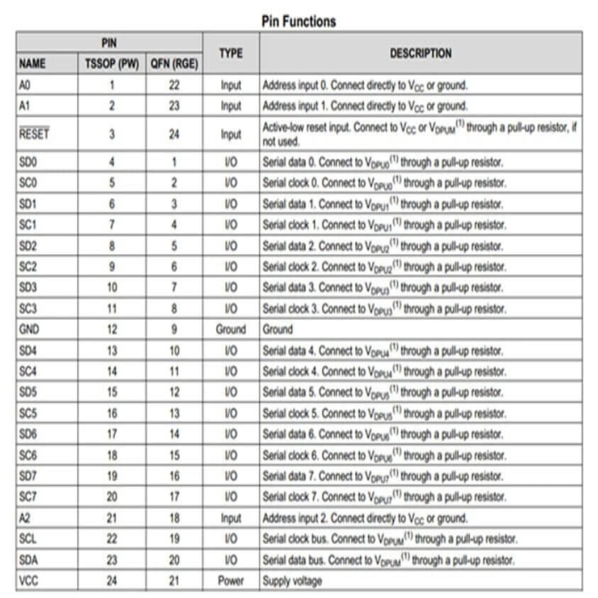 TCA9548A Pin Functions table, listing pin name, number, type, and description.